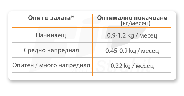 опит в залата таблица