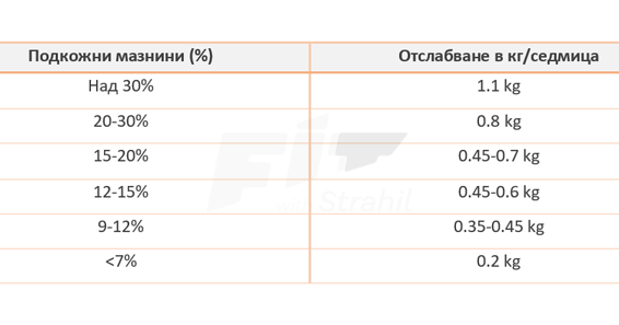 подкожни мазнини таблица